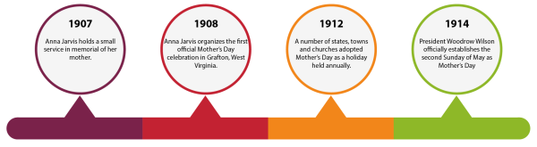 Mother's Day Timeline